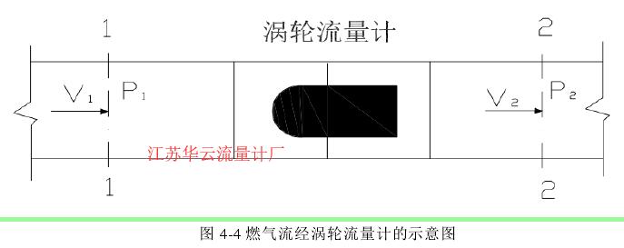 圖 4-4 燃氣流經(jīng)渦輪流量計的示意圖 