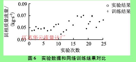 圖6實驗數(shù)據(jù)和網(wǎng)絡訓練結(jié)果對比