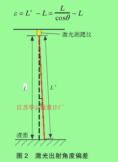 圖 2　激光出射角度偏差