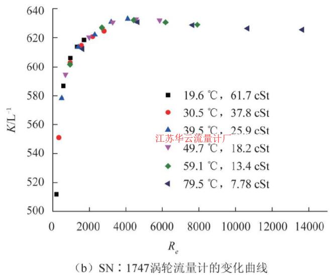 圖5 CL-10渦輪流量計儀表系數(shù)隨雷諾數(shù)變化曲線