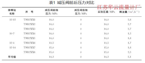 表1 減壓閥前后壓力對比