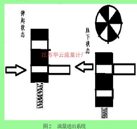 圖2 流量進(jìn)出系統(tǒng)