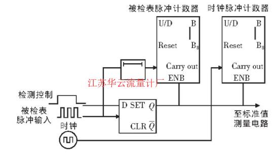 圖2 計(jì)數(shù)器控制電路