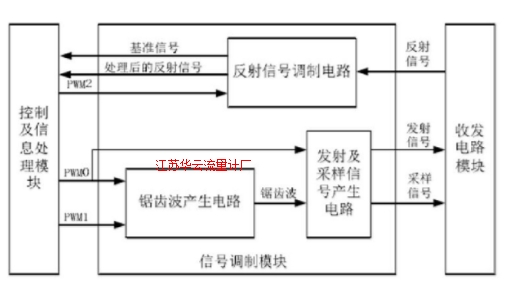 圖4 信號調(diào)制模塊的系統(tǒng)組成框圖Fig.4 Signal modulation system block diagram