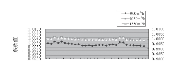 圖4 3#渦輪流量計的流量計系數(shù)趨勢圖