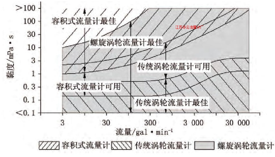 圖2API MPMS 5.1的渦輪流量計適用黏度范圍