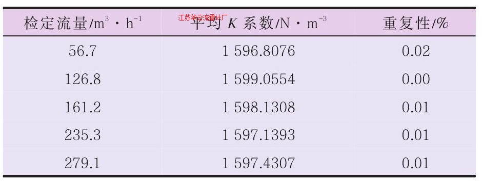 表3TZN100-300渦輪流量計原油測試數(shù)據(jù)