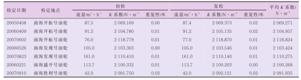 表 4 TZN100-200 渦輪流量計現(xiàn)場檢定數(shù)據(jù)