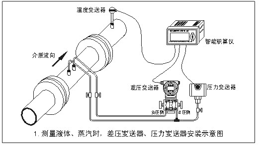 天然氣含水量大對增壓站設(shè)備孔板流量計(jì)的影響