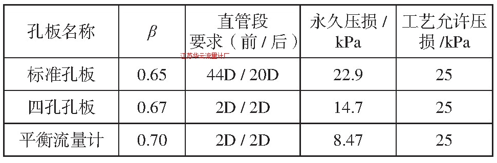 表5 1#工藝參數(shù)的流量計(jì)計(jì)算和安裝要求Tab.5 Calculation and installation requirement of orifice plate, four-hole plate and banlanced flow-meter for 1#process data