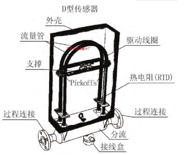 圖2 質(zhì)量流量計(jì)結(jié)構(gòu)簡(jiǎn)圖