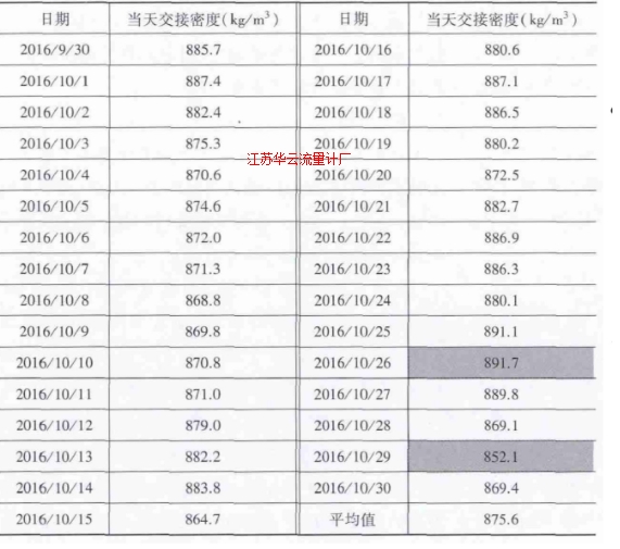 表月份原油管輸Ⅱ線(xiàn)全月交接密度明細(xì)