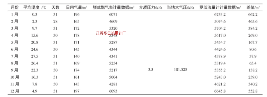 表1 膜式燃氣表與羅茨流量計計量對比