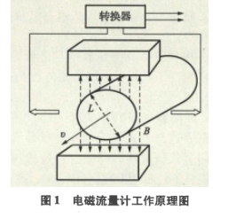 電磁流量計(jì)在鹽穴儲(chǔ)氣庫(kù)造腔過(guò)程中的應(yīng)用