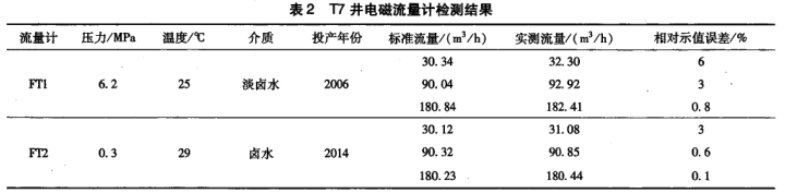 表2 T7井電磁流量計(jì)檢測(cè)結(jié)果流量計(jì)壓力