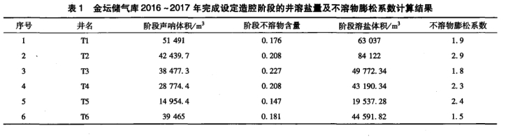 表1列舉了2017年測(cè)腔井的階段造腔體積及該階段不溶物含量