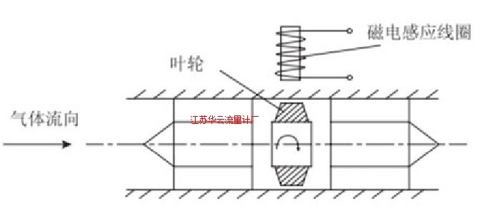 圖3 渦輪流量計工作原理示意圖