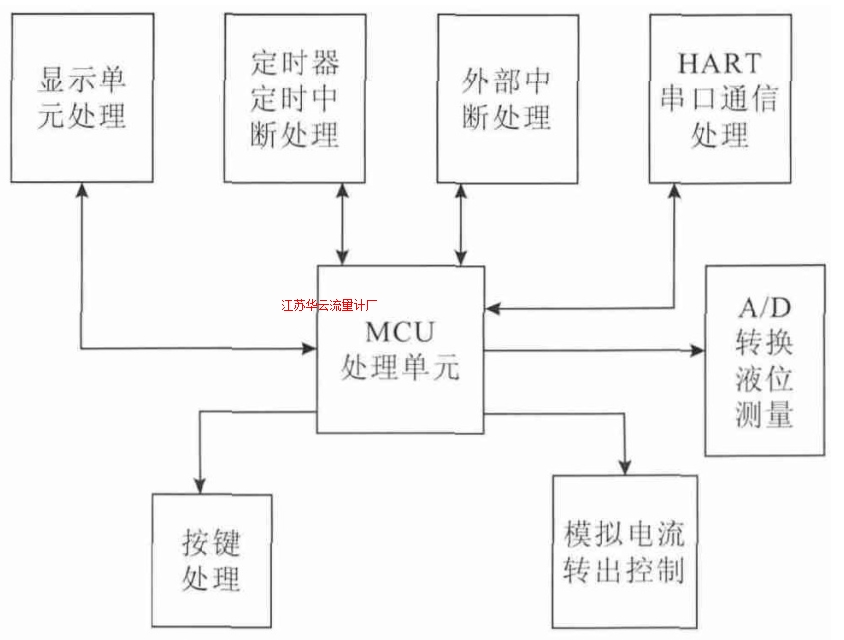 圖5 軟件結(jié)構(gòu)示意圖