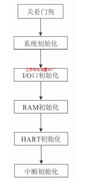 初始化模塊