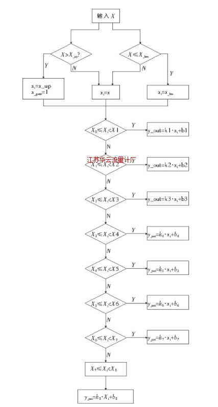 圖3 連續(xù)分段函數(shù)曲線控制算法程序