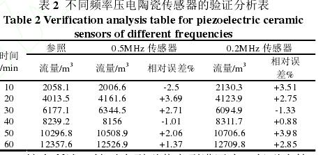 表 2  不同頻率壓電陶瓷傳感器的驗(yàn)證分析表 