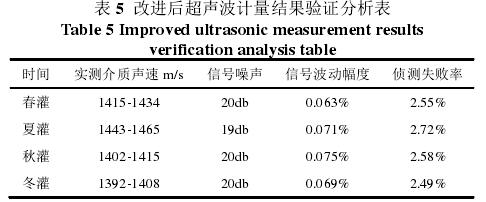 表 5  改進(jìn)后超聲波計(jì)量結(jié)果驗(yàn)證分析表