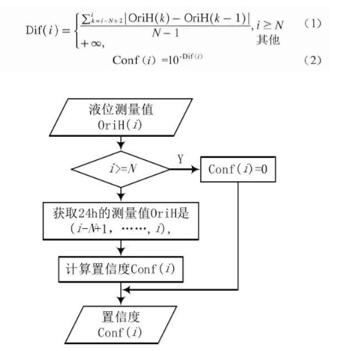 圖 3 置信度估計算法流程