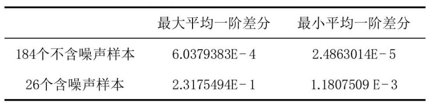 表 1 兩類樣本的平均一階差分計算結果