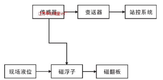 圖2 磁浮子液位計(jì)原理框圖