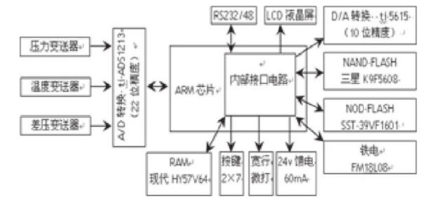 圖3 流量計(jì)算機(jī)原理示意圖