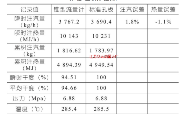 表1 注氣量部分實(shí)驗(yàn)數(shù)據(jù)