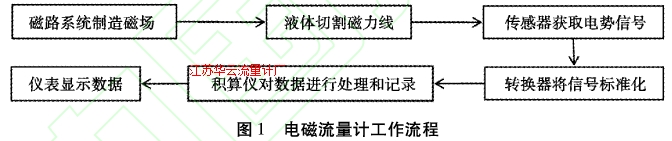 圖1電磁流量計(jì)工作流程