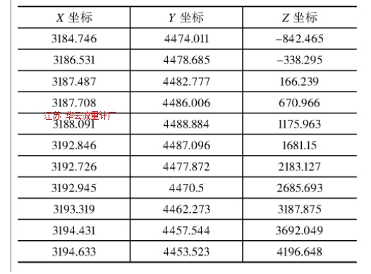 表1 導桿中心點坐標