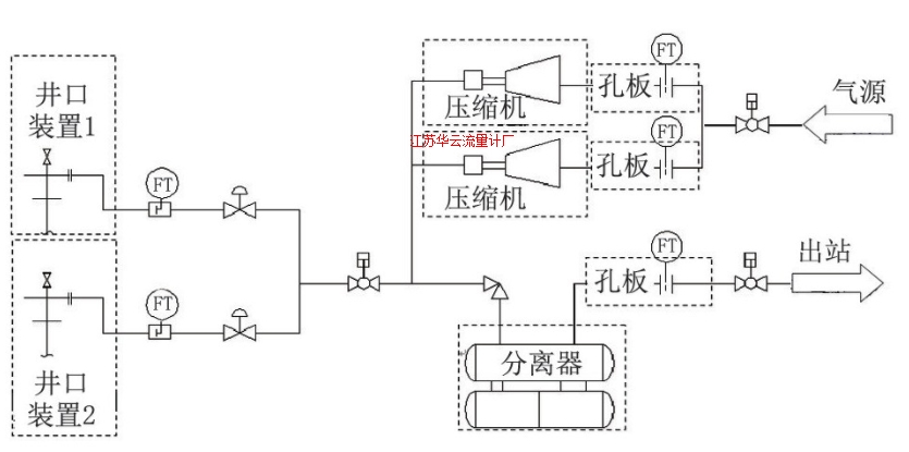 圖2 注采系統(tǒng)工藝計(jì)量流程示意圖