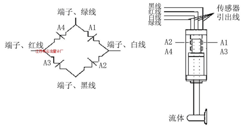 圖3 靶式流量計(jì)結(jié)構(gòu)原理