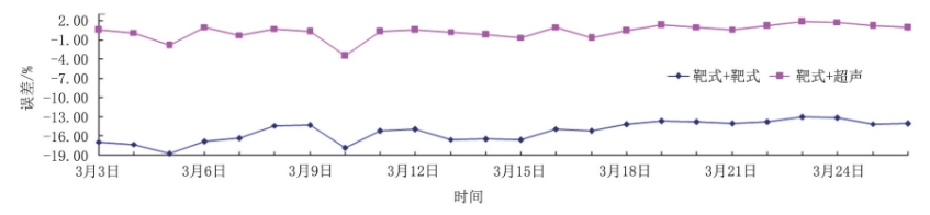 圖8 井口采氣總量與集注站采氣總量20天數(shù)據(jù)對比