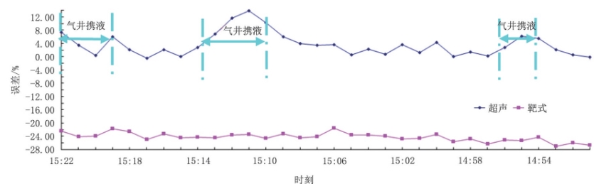 圖1 0 2H井靶式、超聲流量計(jì)計(jì)量與采氣總流量30 min同時刻數(shù)據(jù)對比