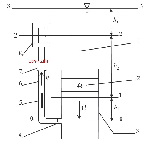 圖1 旁路管流量計示意圖Fig.1 Schematic diagram of bypass tube flowmeter