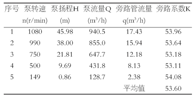 表2 不同泵轉(zhuǎn)速下旁路管流量Table 2 Bypass pipe flow rate under different pump speeds