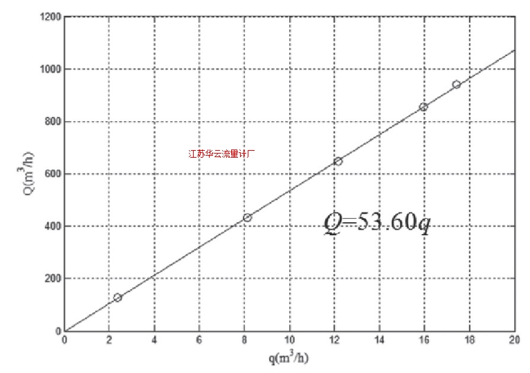 圖5 泵流量Q和旁路管流量q之間的關(guān)系Fig.5 Relationship between pump flow Q and bypass pipe flow q