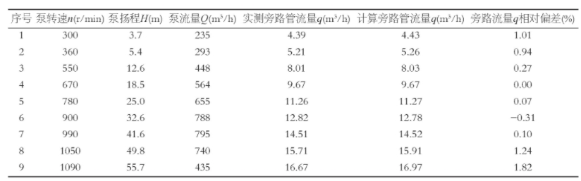 表4 旁路流量q的實測值和理論計算值比較Table 4 Comparison of measured values of bypass flow q and theoretical calculations