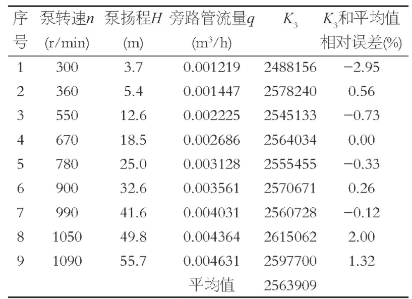 表3 試驗測量結(jié)果和管道特性系數(shù)K3計算Table 3 Test measurement results and the K3 calculation of the pipe characteristic coefficient