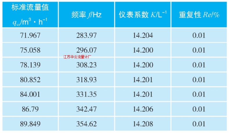 表2 渦輪流量計校準(zhǔn)結(jié)果