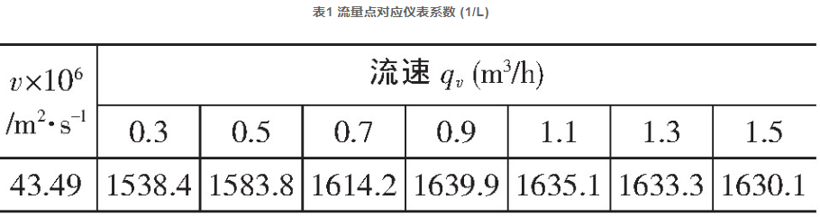 表1 流量點對應(yīng)儀表系數(shù) (1/L)