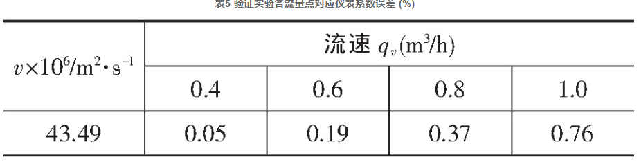 表5 驗證實驗各流量點對應(yīng)儀表系數(shù)誤差 (%)