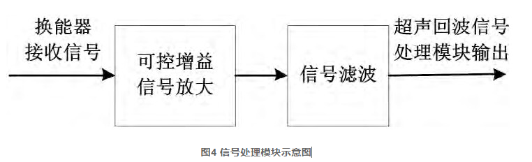 圖4 信號(hào)處理模塊示意圖