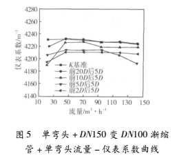 上游彎頭和漸縮管對(duì)渦輪流量計(jì)測(cè)量性能的影響