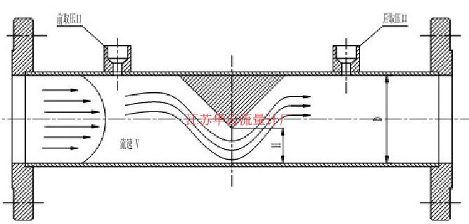 圖3 楔式流量計原理圖