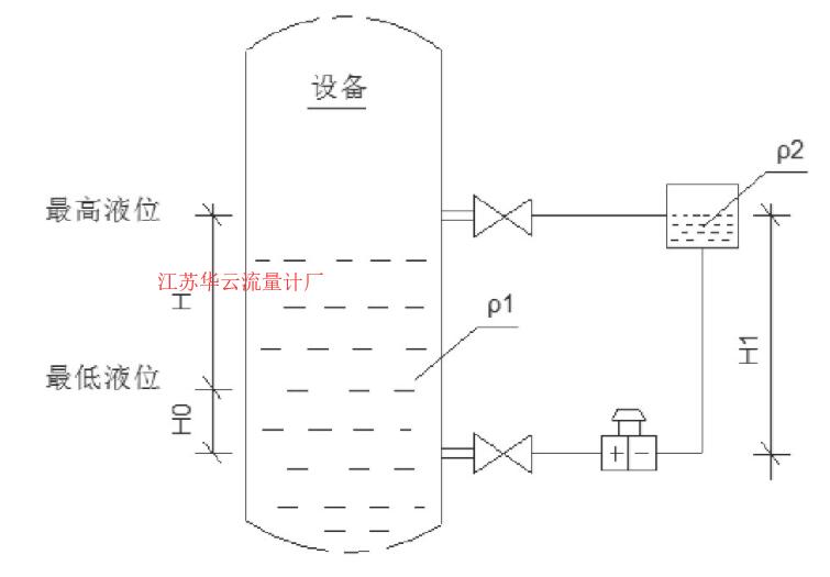 圖1 差壓液位變送器Fig.1 Differential pressure liquid level transmitter