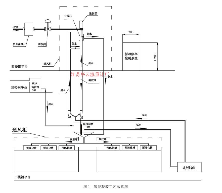 圖1溶膠凝膠工藝示意圖